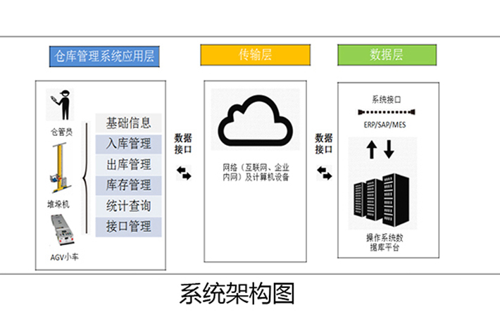 WCS倉庫控製係統